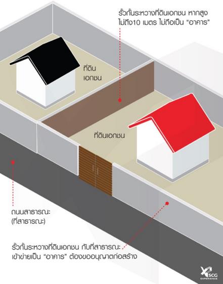 จะทำรั้วบ้านจำเป็นต้องขออนุญาตก่อนสร้างหรือไม่