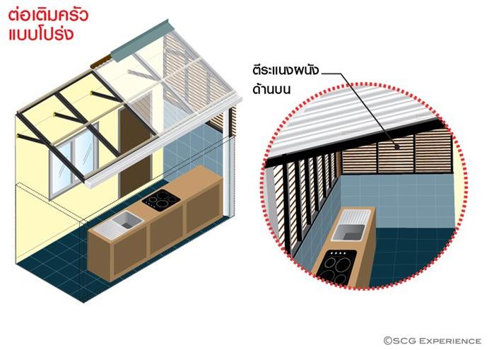 ต่อเติมบ้านในส่วนของห้องครัวแบบโปร่งหรือทึบดี